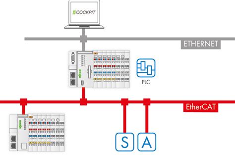 EtherCAT Master: Features and Function