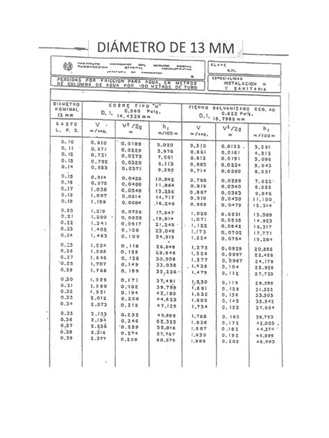 Tablas De Diámetros Pdf