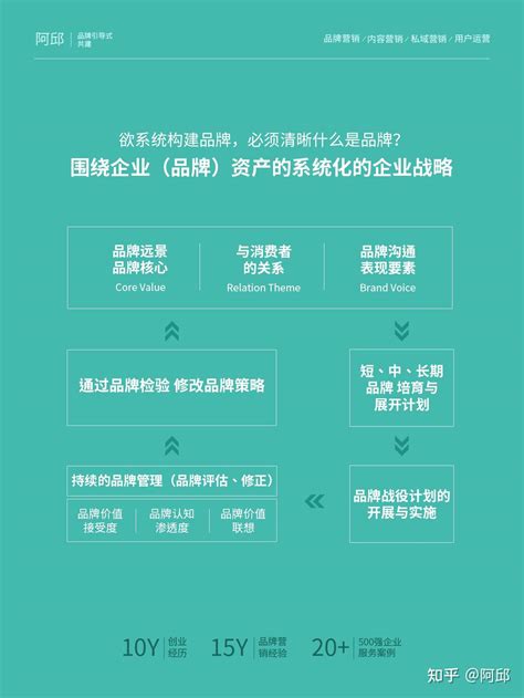 一张图让你快速了解如何构建品牌 知乎