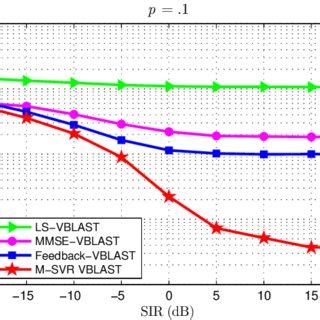 Ber Performance As A Function Of Sir For Mimo Vblast System For