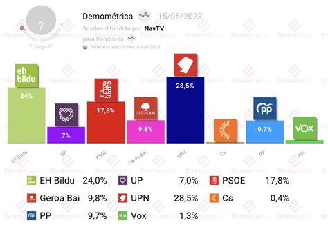 Em Electomania Es On Twitter Pamplona Demom My Lucha Entre Upn