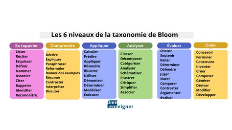 Le Guide Complet De La Taxonomie De Bloom