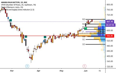 Demand and Supply Zones indicator by CSTAcademyPurushothamGowda ...