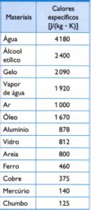 Calor Específico Da Água Em J/kg K - Calor Específico: Conceito, Fórmula e Exercícios - Cola da Web