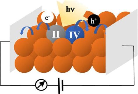 High Efficiency Photoinduced Charge Separation In Fe Iii Carbene Thin