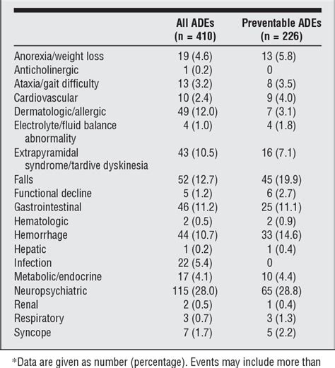 Table 1 From Risk Factors For Adverse Drug Events Among Nursing Home