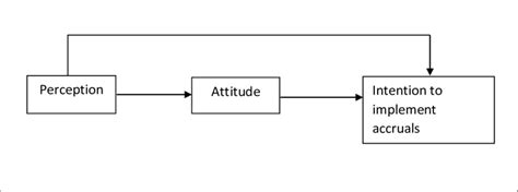 Theoretical Framework | Download Scientific Diagram