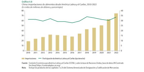 Cepal Valor De Las Exportaciones De Bienes De Am Rica Latina Caer En