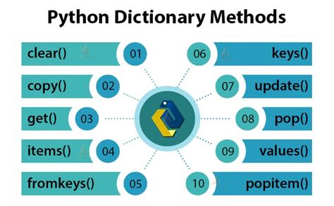 Python Dictionaries A Collection Of Key Value Pairs TechVidvan