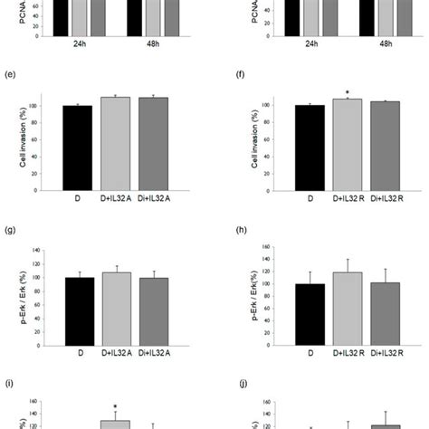 Effect of DNG treatment with IL 32α or IL 32γ on human ESCs Cell