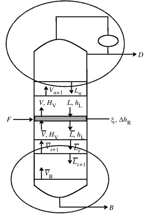 Figure From A Graphical Method For Designing Reactive Distillation