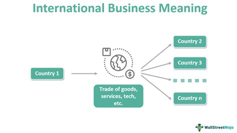 International Business What Is It Types Strategy Advantages