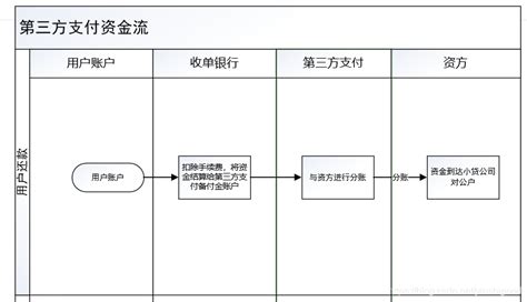 支付产品理解第一篇——使用第三方支付的信息流与资金流第三方支付资金流向过程yinshi6的博客 Csdn博客