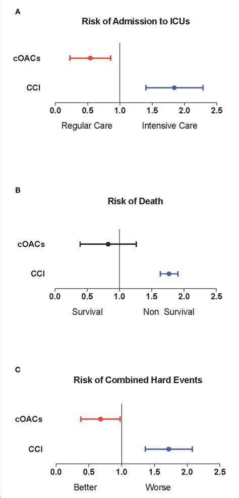 A Odds Ratio And Confidence Intervals For Admission To Intensive