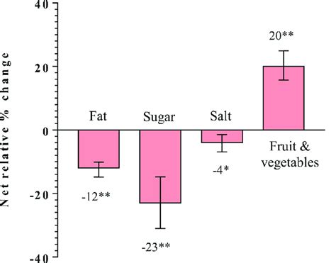 Net relative percentage changes in dietary intakes, p | Download ... 