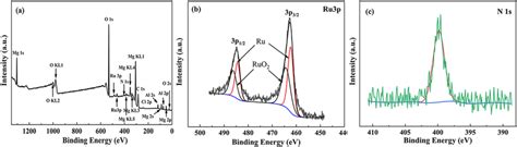 Xps Spectra Of Ruldh‐p A The Survey Scan B Ru 3p And C N 1 S