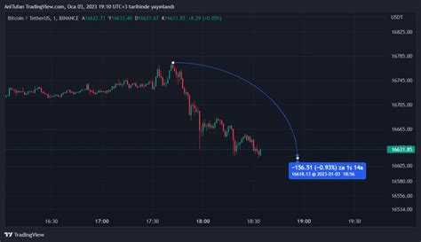 Bitcoin BTC Tekrardan Düşüşe Geçti Neler Oluyor TradingView Haberleri