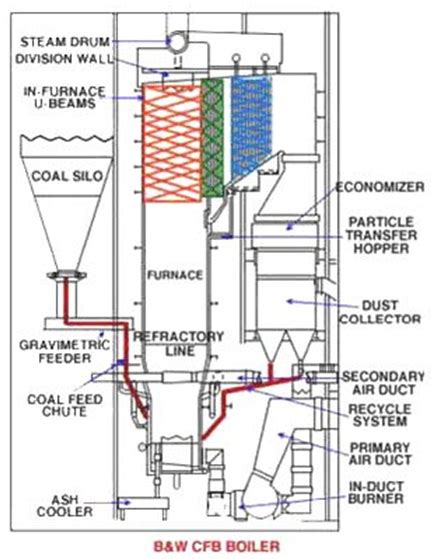 steam boiler circulating fluidized bed combustion boilers cfbc
