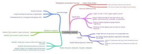 A Atividade Racional Resumo - A atividade racional - Coggle Diagram