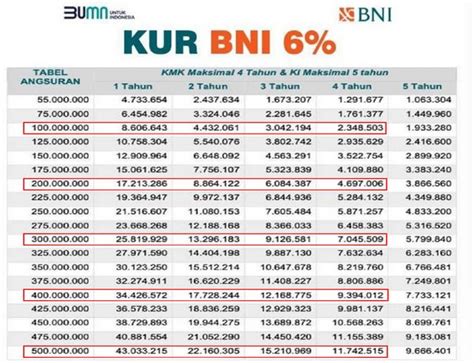 Tabel Angsuran Kur Bni 2023 Pinjaman Hingga Rp 500 Juta Bunga Rendah