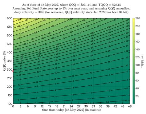 TQQQ price map : r/LETFs