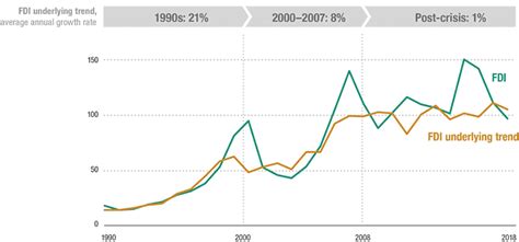 Fdi Inflows And The Underlying Trend 1990 2018 Download Scientific