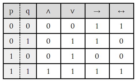 Truth Table Biconditional Statement - gamesunkaling
