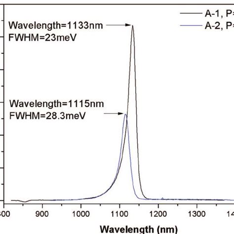 Rt Pl Spectra Of Sample A 1 And A 2 Download Scientific Diagram