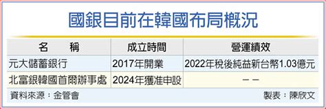 北富銀插旗首爾 金管會准 金融．稅務 工商時報