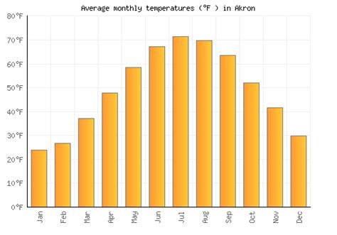 Akron Weather averages & monthly Temperatures | United States | Weather ...