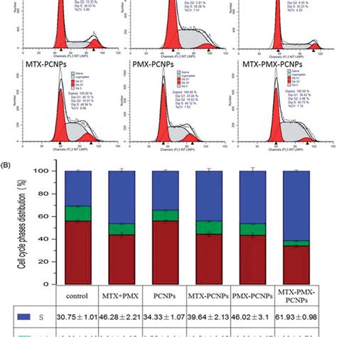 Cell Cycle Analysis Through Pi Staining Of Cells A Treated With Download Scientific Diagram