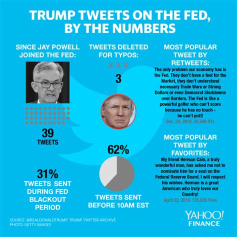 Blew It Trumps Fed Bashing On Twitter Escalates Ahead Of Possible