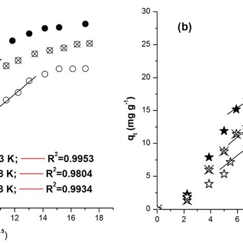 Intraparticle Diffusion Model Fitting For The Adsorption Of Dr Dye On