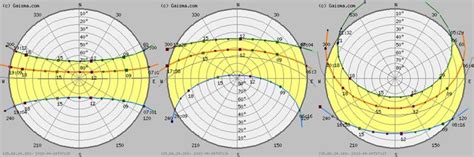 Sun Path Diagrams For The Cities Of Singapore Florianópolis And