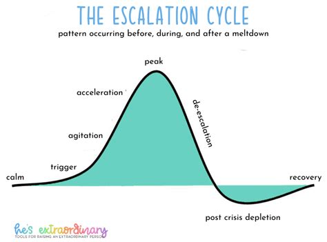 18 Effective De Escalation Strategies For Defusing Meltdowns