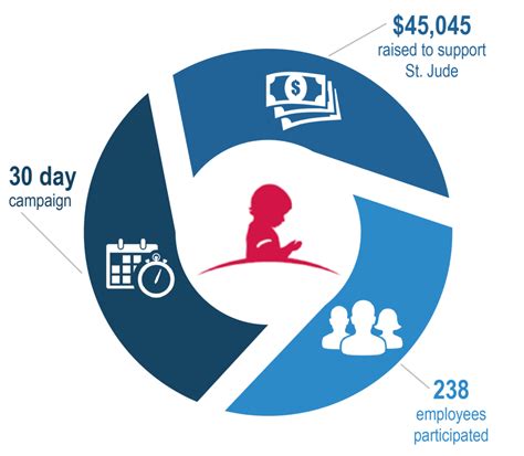 Employees Give to St. Jude Children's Hospital | Bernhard