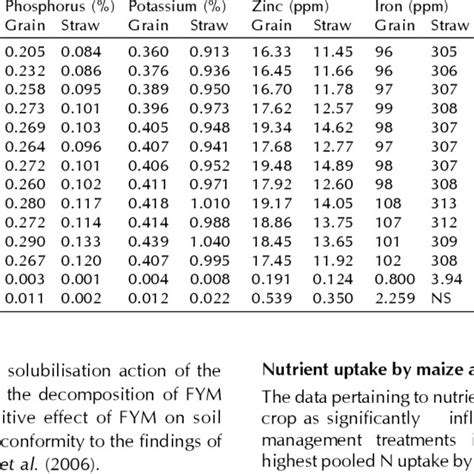 Effect Of Inm On Pooled Nutrient Contents In Grain And Straw Of Wheat Download Scientific