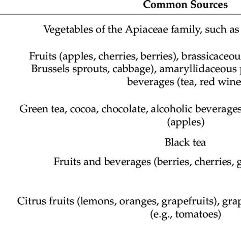 Common sources of dietary flavonoids. | Download Scientific Diagram