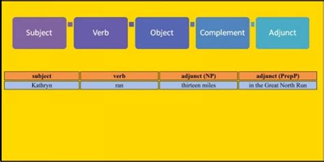 The Function Of Phrases Within Clauses