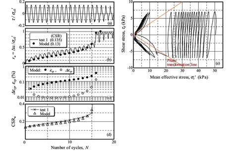 Responses To Undrained Cyclic Shearing Observed In Triaxial Test And