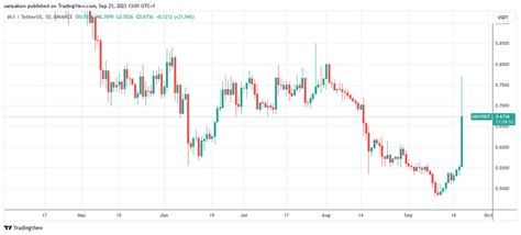 Immutable’s Coincheck Listing Propels IMX to 50-Day High - DailyCoin