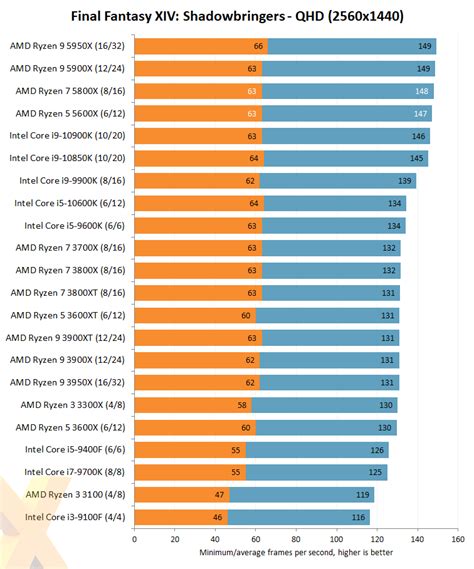 Review AMD Ryzen 7 5800X And Ryzen 5 5600X CPU HEXUS Net Page 7