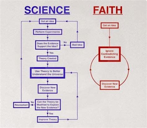 Faith Versus Science Venn Diagram The Same Faith Science Vs