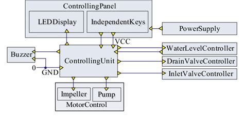 2 Top Component Architecture Of Washing Machine Controller Download