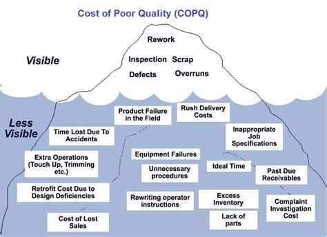 Cost Of Poor Quality Copq