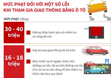 Mức Phạt Tiền đối Với Một Số Lỗi Khi Tham Gia Giao Thông Bằng ô Tô