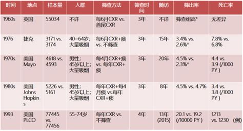 李为民院长：如何破解早期肺癌漏诊的瓶颈、提升诊断率？高危人群究竟怎样界定？——肺癌筛查的五大难点与对策腾讯新闻