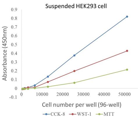 Cck 8 Cell Counting Kit Ace Biolabs Antibody │ Chemical │ Enzyme