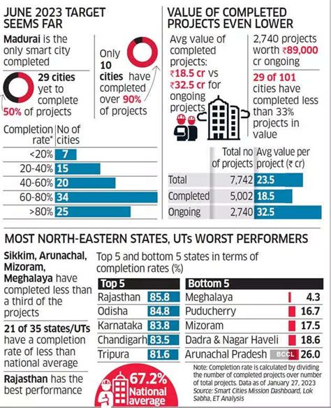 Smart Cities Mission Et Graphics Smart Cities Mission By June 2023