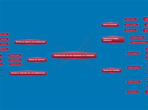 Clasificaci N De Las Empresas En Colombia Mind Map